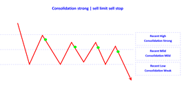 consolidation strong sell limit sell stop en.png